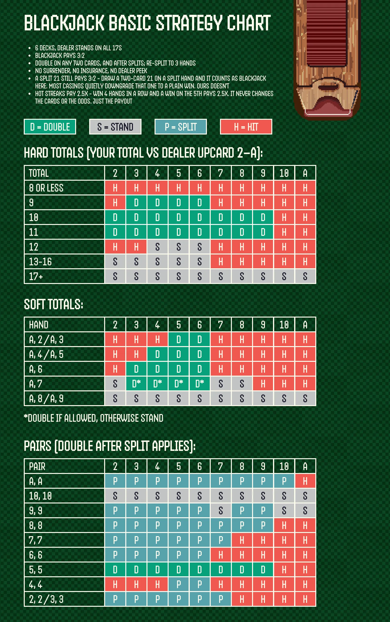 Blackjack basic strategy chart for PowerSuit's rules: hard totals, soft totals and pairs grids showing when to hit, stand, double or split against every dealer upcard