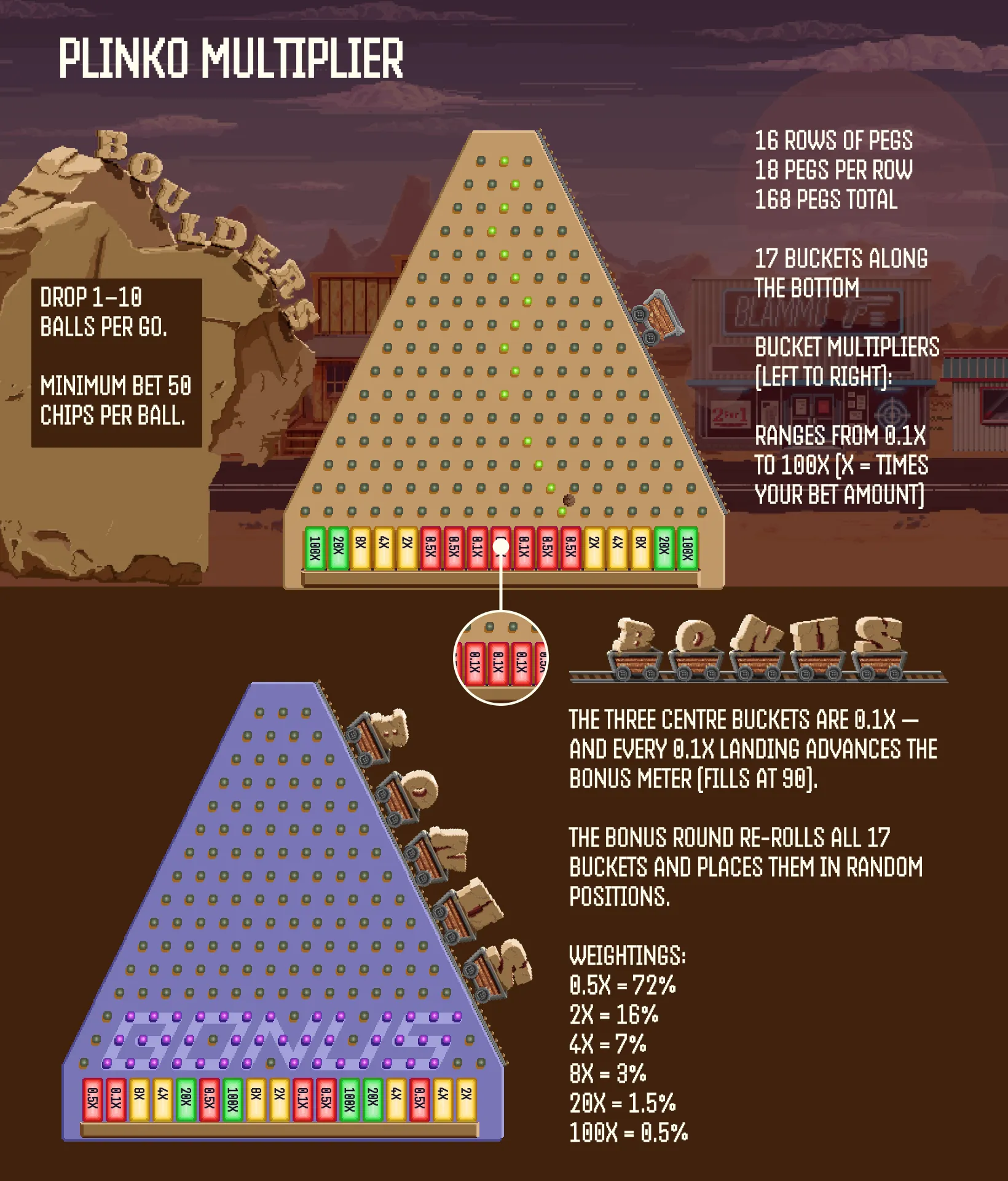 Plinko multiplier chart: the 17-bucket board from 0.1x in the centre to 100x at the edges, plus the bonus board that re-rolls all 17 buckets with its multiplier weightings