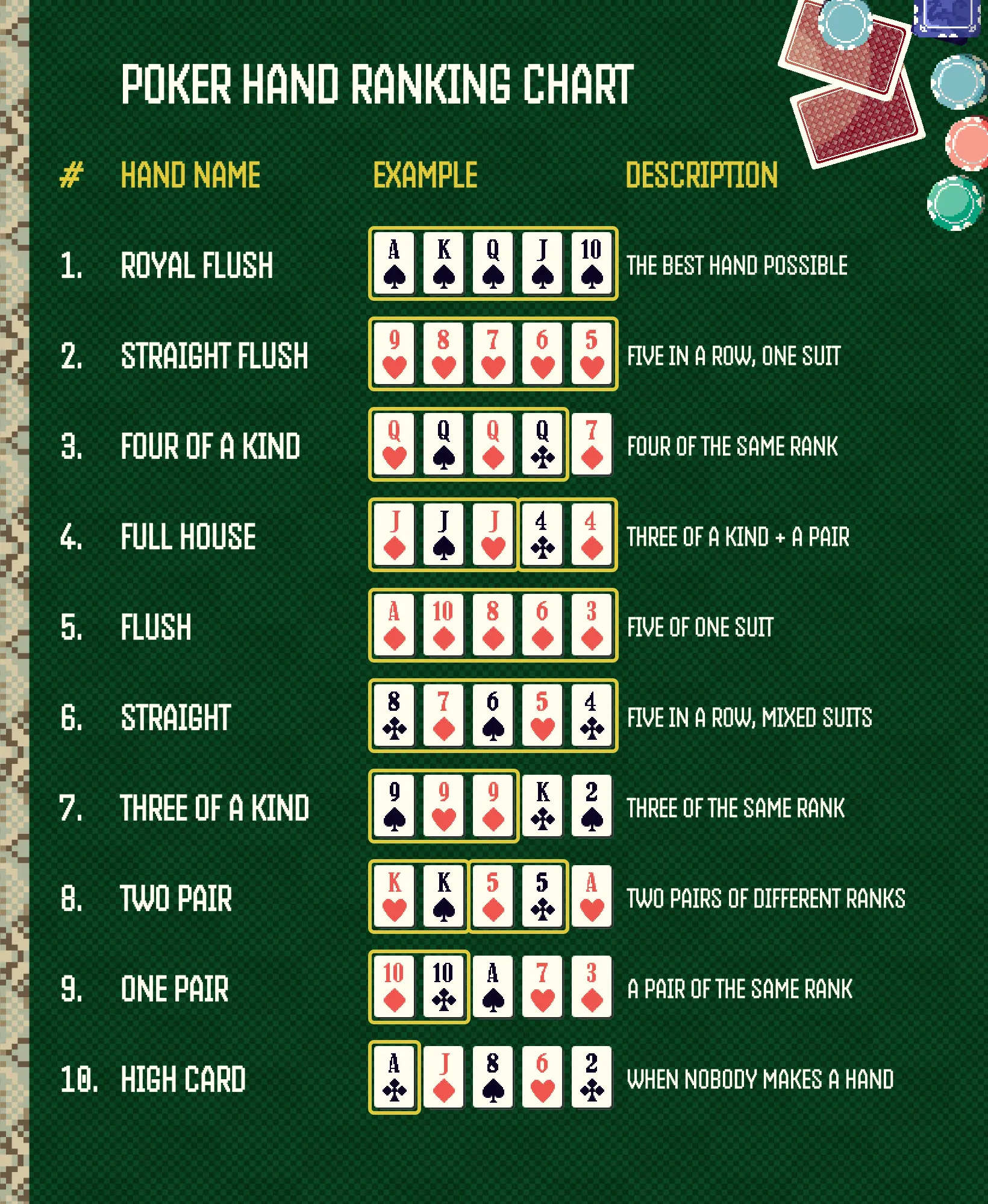 Poker hand ranking chart: all ten hands from royal flush down to high card, with example cards and a one-line description for each