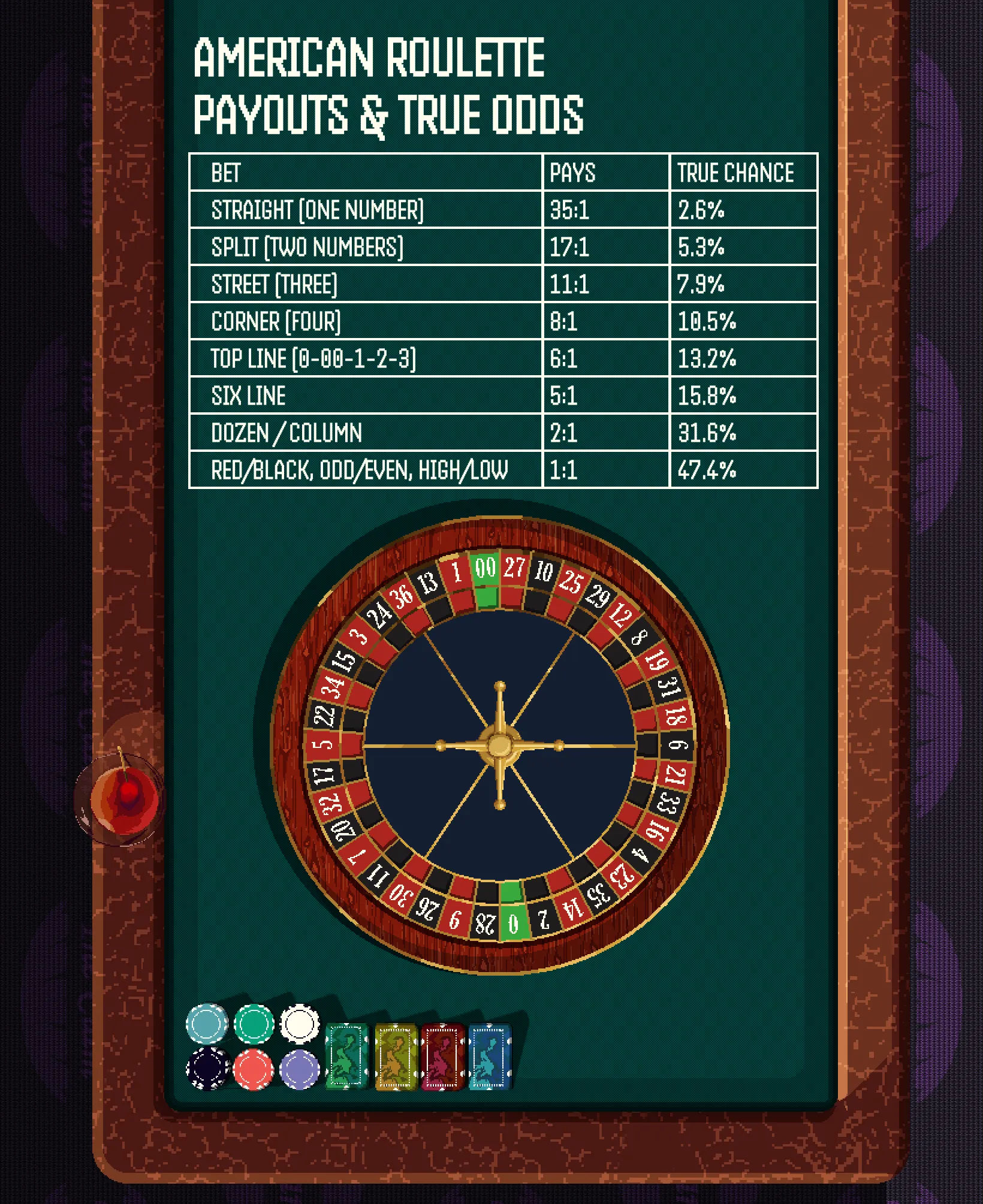 American roulette payouts and true odds chart: every bet from a straight number at 35 to 1 (2.6% chance) down to the even-money bets at 1 to 1 (47.4%), on a 38-pocket double-zero wheel